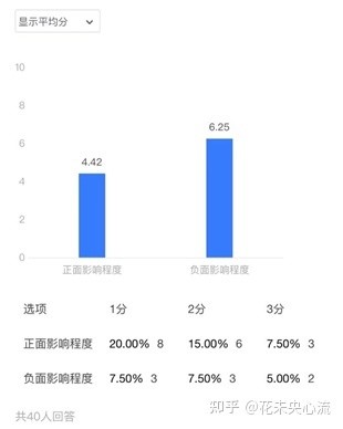 Q2：疫情防控对你的正负面影响有多大？