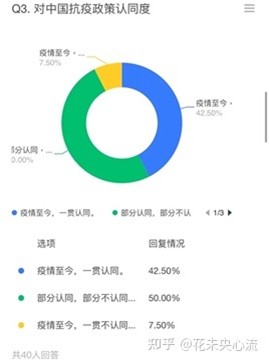 Q3:你对中国抗疫政策的认同感